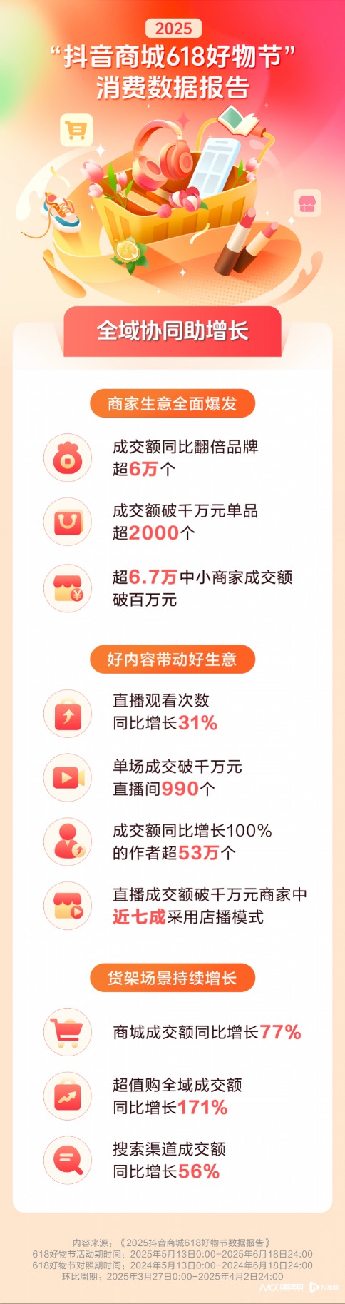 荣利通 抖音电商618战报：直播一半成交来自店播，国补掀起换新潮