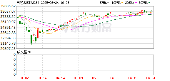 环球策路 日股连跌七日后终大涨超3% 美股反弹刺激外还有什么新动力？