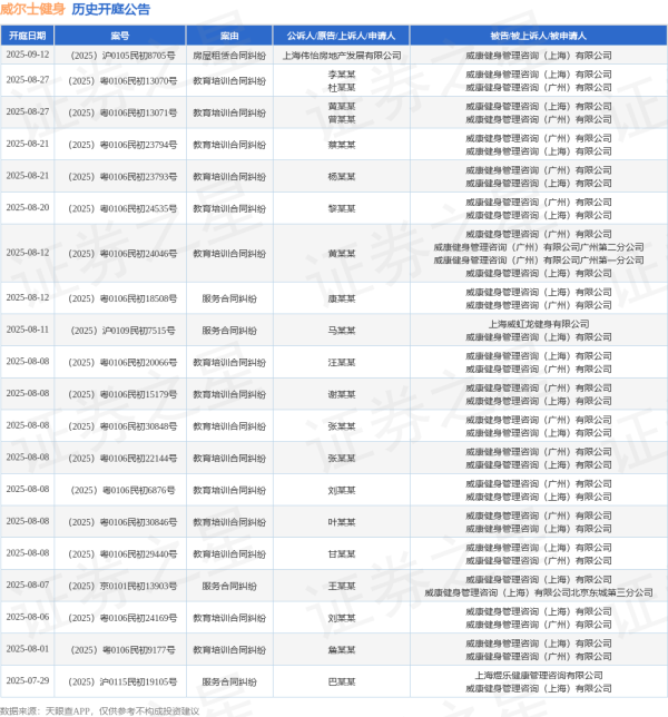 涵星配资 威尔士健身作为被告/被上诉人的1起涉及房屋租赁合同纠纷的诉讼将于2025年7月1日开庭