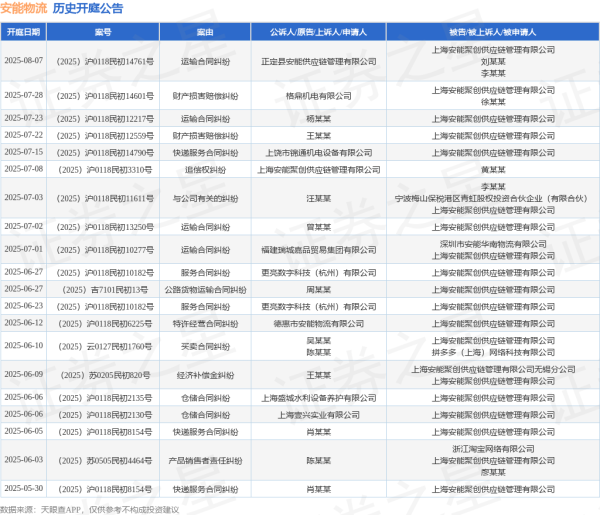 钱掌柜配资 安能物流作为被告/被上诉人的1起涉及运输合同纠纷的诉讼将于2025年7月1日开庭