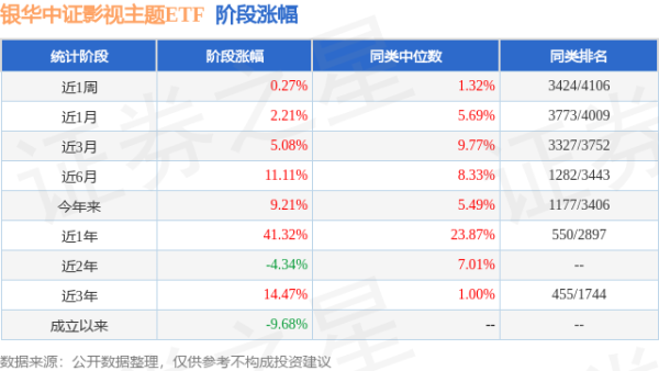 淘配网配资 二季报点评：银华中证影视主题ETF基金季度涨幅-0.07%