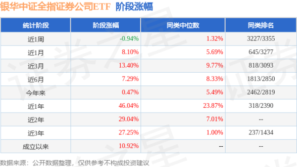91快牛 二季报点评：银华中证全指证券公司ETF基金季度涨幅4.53%