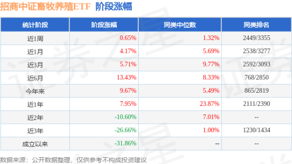 金股宝配资 二季报点评：招商中证畜牧养殖ETF基金季度涨幅6.06%