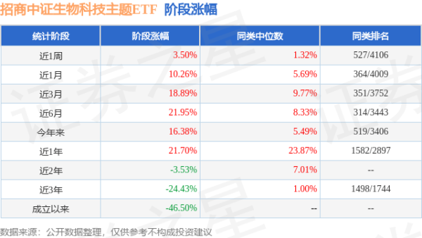 宏盛证券 二季报点评：招商中证生物科技主题ETF基金季度涨幅2.04%