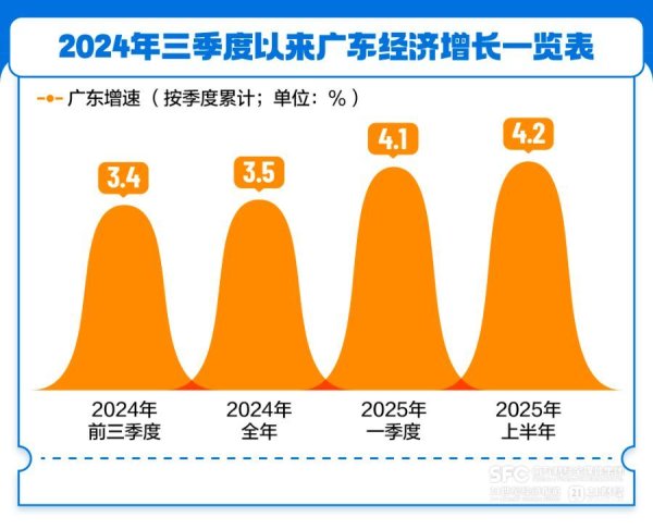 苏州恒泰配资 向新三角循环迈进，广东经济增速回升背后的动力嬗变