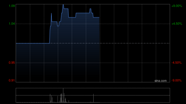 凯耀配资 资本界金控获Baocheng Holdings Limited增持1500万股 每股作价1港元