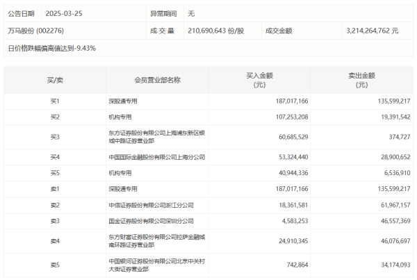 倍操盘 新泉股份今日涨1.77%，有3家机构专用席位净卖出4.44亿元