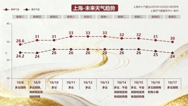 铁牛配资 北方冷空气难抵上海，节后首周最高温稳居“3”字头